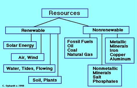 5 Renewable Resources