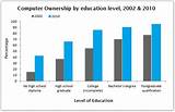 College Degrees In Computers