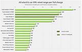 Photos of Electric Car Mileage Range Comparison
