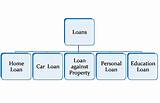 Photos of Types Of Personal Loans Available