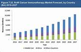 Cancer Immunotherapy Market Images