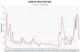 Pictures of Oil Prices Per Barrel History