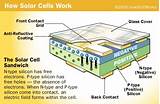 Solar Cell Operating Principles Pictures