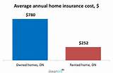 How Much Does Home Insurance Cost Pictures