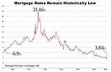 Mortgage Rates Over Time Graph Photos