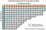 Photos of Optimal Humidity For Evaporative Cooling