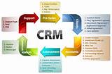 Crm Or