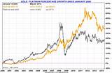 Silver Price Vs Gold Price Chart Pictures