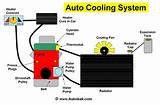 Photos of Water Cooling System Of Car