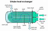U Tube Heat Exchanger Images