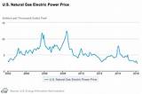 Natural Gas Price Graph Pictures