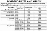 Credit Union Dividend Rates