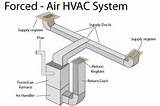 Forced Air Heating And Cooling System