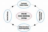 Images of Online Food Ordering Websites