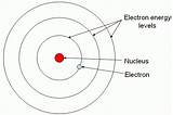 Hydrogen Bohr Model