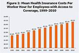 How Much Private Health Insurance Cost Pictures