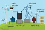 Photos of Wind Power How It Works