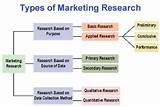 Pictures of Types Of Marketing Research
