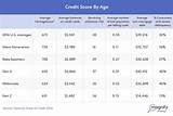 Photos of Average Credit Card Limit By Age