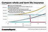Photos of Term Life Vs Cash Value Insurance Policies