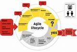 Agile Project Management Steps Images