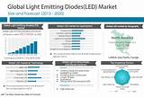 Pictures of Led Market Report