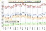 Historical 15 Year Mortgage Rates