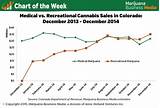 Colorado Marijuana Sales