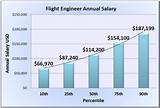 Pictures of Flight Engineer Salary