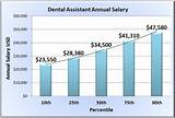 Photos of Dental Assistant Salary Washington