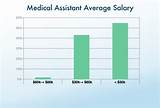 What Is A Clinical Medical Assistant Salary Pictures