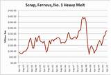 Pictures of Current Price Scrap Copper