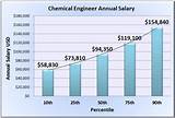 Pictures of Biomedical Technology Salary