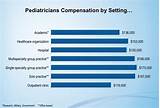 Photos of Pediatric Doctor Salary