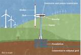 Uses Of Wind Power Images