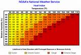 Heat Index Zones