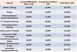 Top Mba Salaries