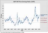 Current Price Earnings Ratio S&p 500 Images