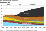 Natural Gas Usage In Us Pictures