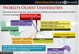 Images of Oldest Universities