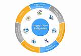 Images of Supply Chain Management Plan Template