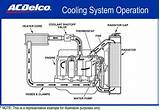 Pictures of Cooling System Operation