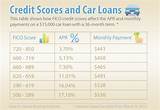 Pictures of What Credit Score Do You Need To Get A Car