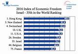 Images of United States Economic Freedom Index Overall Ranking