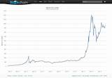 Price Per Bitcoin Usd