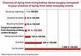 Pictures of Living Kidney Donor Recovery
