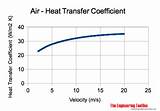 Water Heat Transfer Coefficient