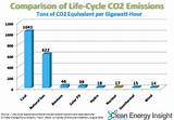 Pictures of Life Cycle Greenhouse Gas Emissions