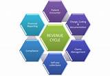 What Is Revenue Cycle Management For Hospitals Images