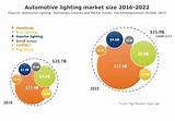 Automotive Market Trends